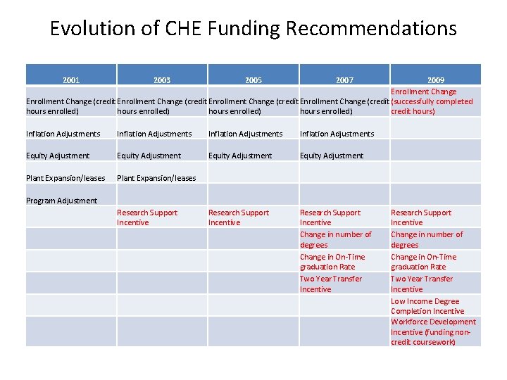 Evolution of CHE Funding Recommendations 2001 2003 2005 2007 2009 Enrollment Change (credit Enrollment