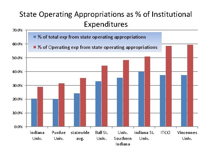 State Operating Appropriations as % of Institutional Expenditures 70. 0% % of total exp