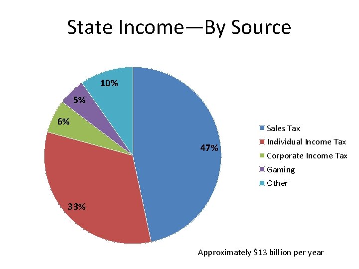 State Income—By Source 10% 5% 6% Sales Tax 47% Individual Income Tax Corporate Income