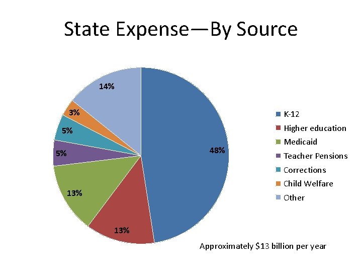 State Expense—By Source 14% 3% K-12 Higher education 5% 48% 5% Medicaid Teacher Pensions