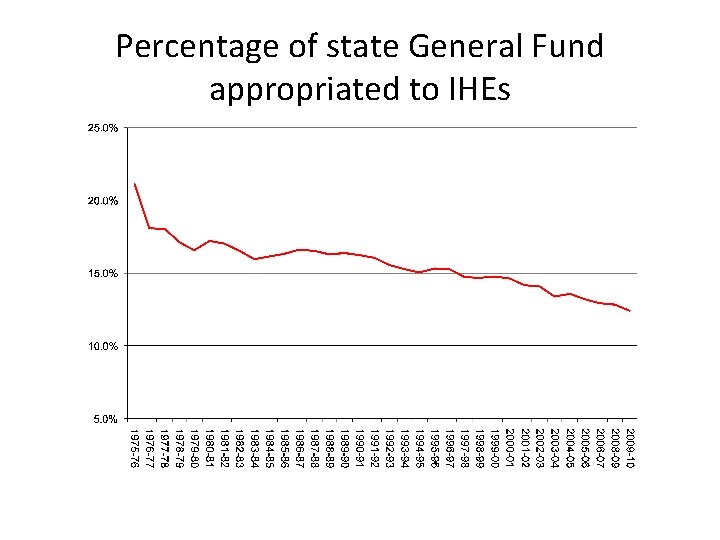 Percentage of state General Fund appropriated to IHEs 