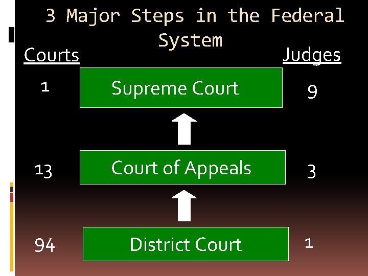 3 Major Steps in the Federal System Judges Courts 1 Supreme Court 9 13