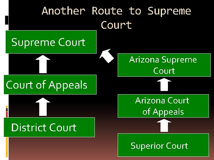 Another Route to Supreme Court Arizona Supreme Court of Appeals Arizona Court of Appeals