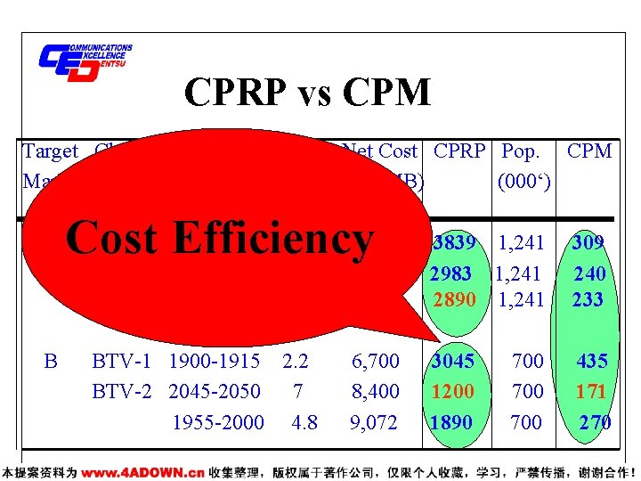 CPRP vs CPM Target Channel Market A B Time Rating Net Cost CPRP Pop.