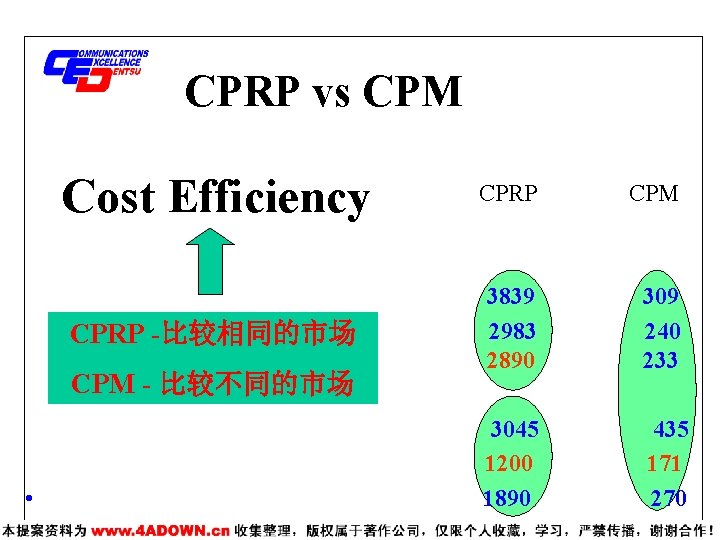 CPRP vs CPM Ratinget Cost CPRP Cost Efficiency 30” (RMB) • Target Channel Time