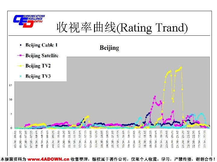 收视率曲线(Rating Trand) 