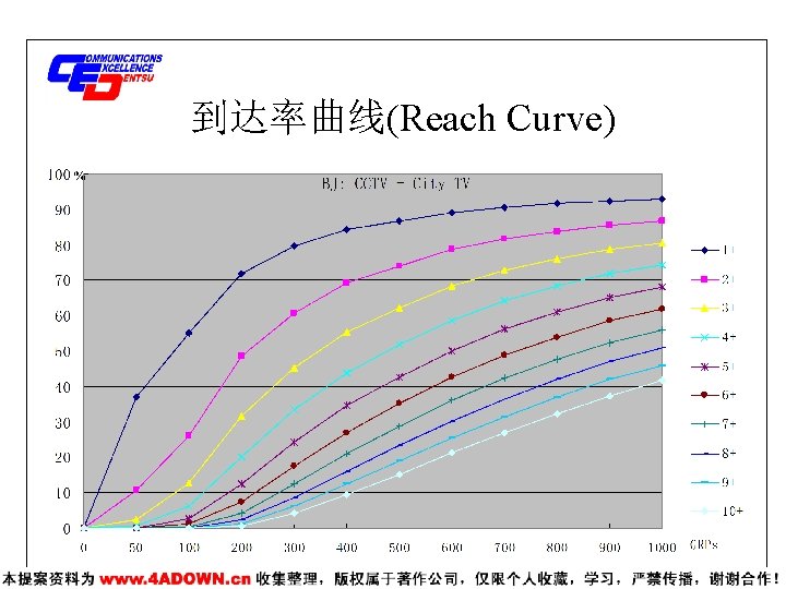 到达率曲线(Reach Curve) 