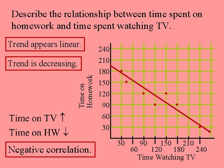 Describe the relationship between time spent on homework and time spent watching TV. Trend