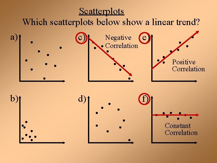 Scatterplots Which scatterplots below show a linear trend? a) c) Negative Correlation e) Positive