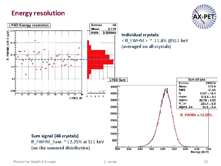 Energy resolution Individual crystals: < R_FWHM > ~ 11. 6% @511 ke. V (averaged