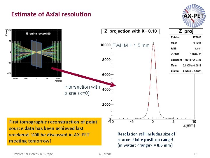 Estimate of Axial resolution FWHM = 1. 5 mm intersection with plane (x=0) First