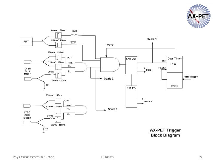 Physics For Health in Europe C. Joram 29 