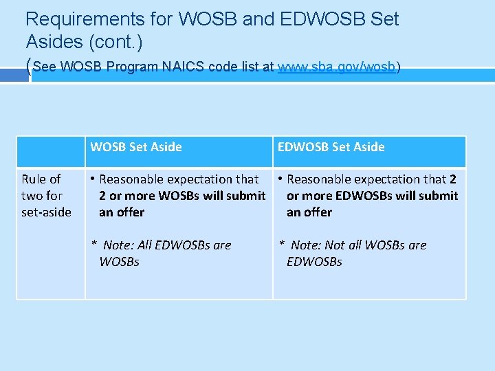 Requirements for WOSB and EDWOSB Set Asides (cont. ) (See WOSB Program NAICS code