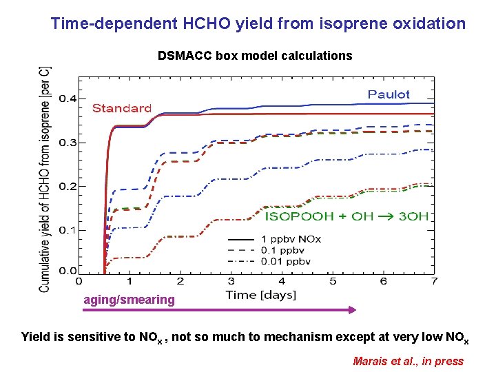 Time-dependent HCHO yield from isoprene oxidation DSMACC box model calculations aging/smearing Yield is sensitive