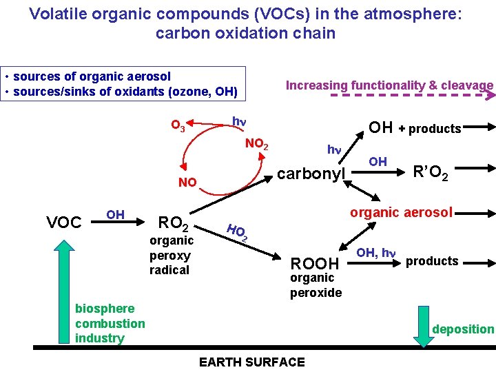 Volatile organic compounds (VOCs) in the atmosphere: carbon oxidation chain • sources of organic
