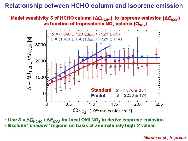 Relationship between HCHO column and isoprene emission Model sensitivity S of HCHO column (Δ