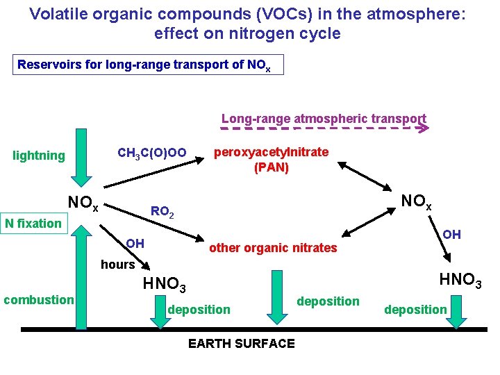 Volatile organic compounds (VOCs) in the atmosphere: effect on nitrogen cycle Reservoirs for long-range