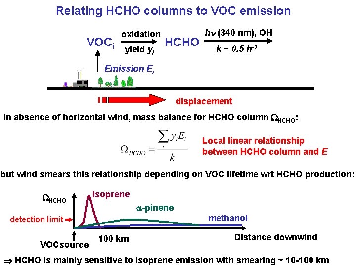 Relating HCHO columns to VOC emission VOCi oxidation yield yi HCHO h (340 nm),