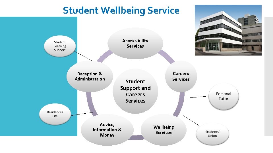 Student Wellbeing Service Accessibility Services Reception & Administration Student Support and Careers Services Advice,