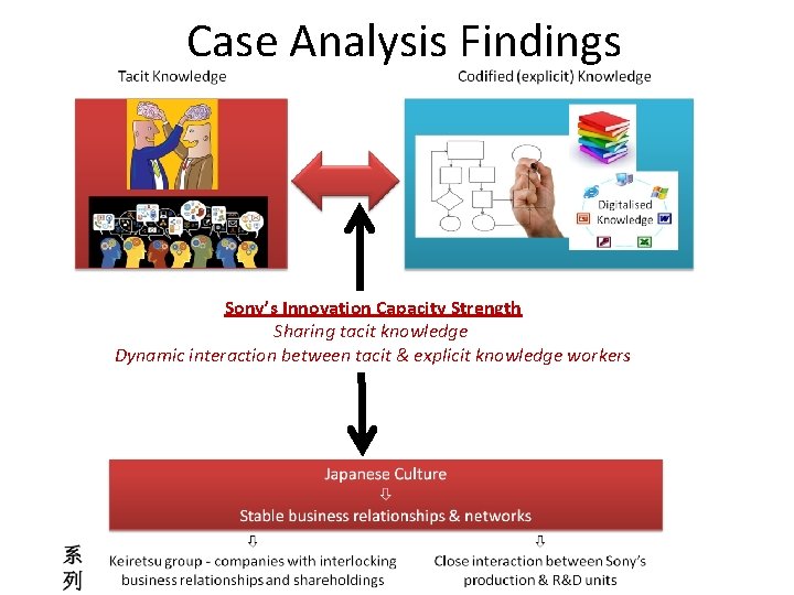 Case Analysis Findings Sony’s Innovation Capacity Strength Sharing tacit knowledge Dynamic interaction between tacit
