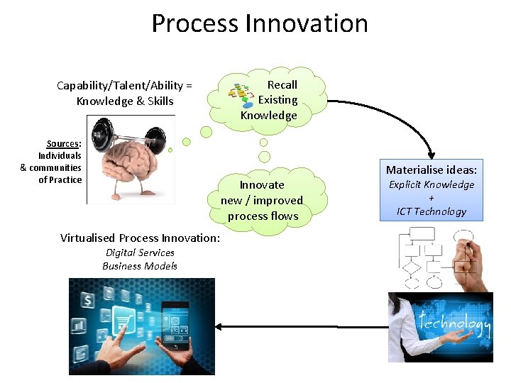 Process Innovation Capability/Talent/Ability = Knowledge & Skills Sources: Individuals & communities of Practice Recall