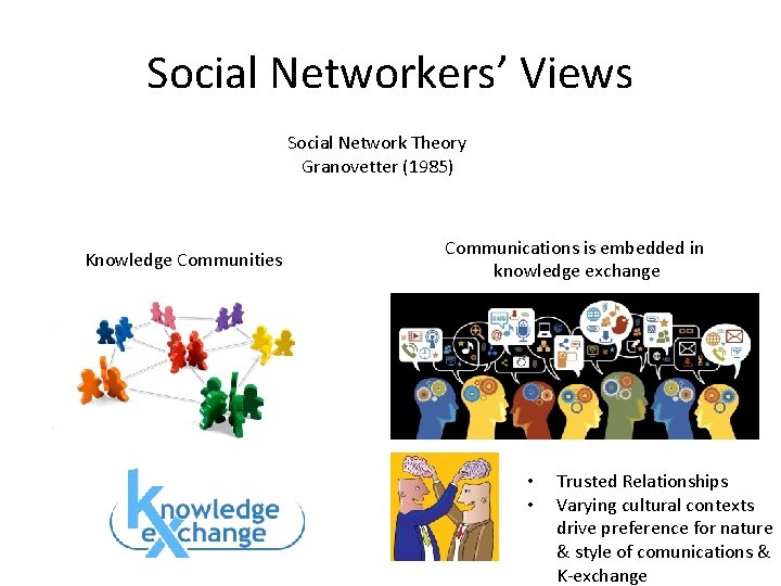 Social Networkers’ Views Social Network Theory Granovetter (1985) Knowledge Communities Communications is embedded in