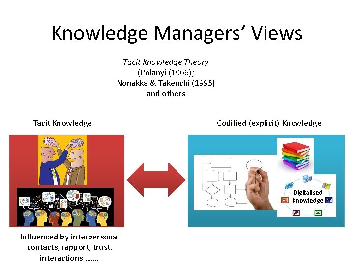 Knowledge Managers’ Views Tacit Knowledge Theory (Polanyi (1966); Nonakka & Takeuchi (1995) and others