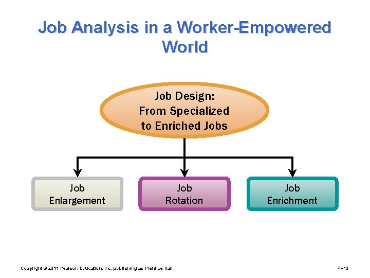 Job Analysis in a Worker-Empowered World Job Design: From Specialized to Enriched Jobs Job