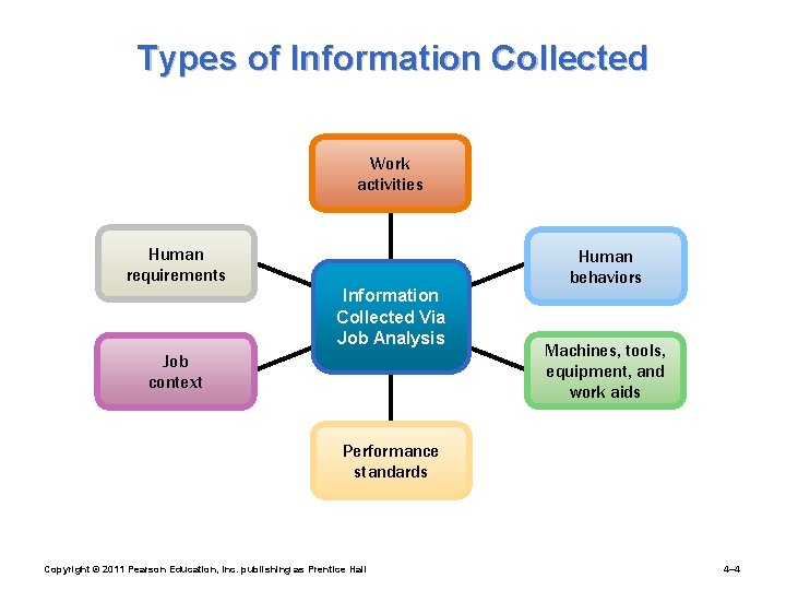 Types of Information Collected Work activities Human requirements Information Collected Via Job Analysis Job