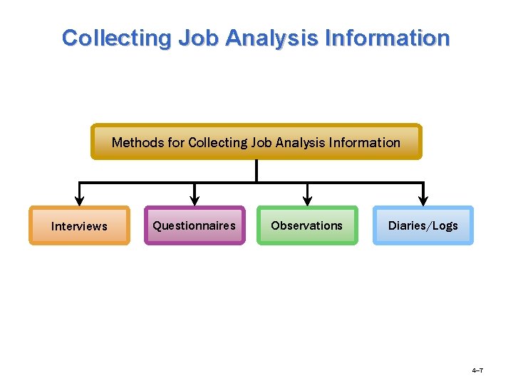 Collecting Job Analysis Information Methods for Collecting Job Analysis Information Interviews Questionnaires Observations Diaries/Logs