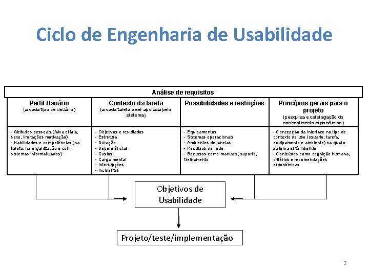 Ciclo de Engenharia de Usabilidade Análise de requisitos Perfil Usuário Contexto da tarefa (a