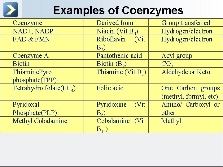 Examples of Coenzymes Coenzyme NAD+, NADP+ FAD & FMN Coenzyme A Biotin Thiamine. Pyro