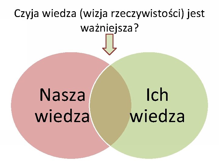 Czyja wiedza (wizja rzeczywistości) jest ważniejsza? Nasza wiedza Ich wiedza 