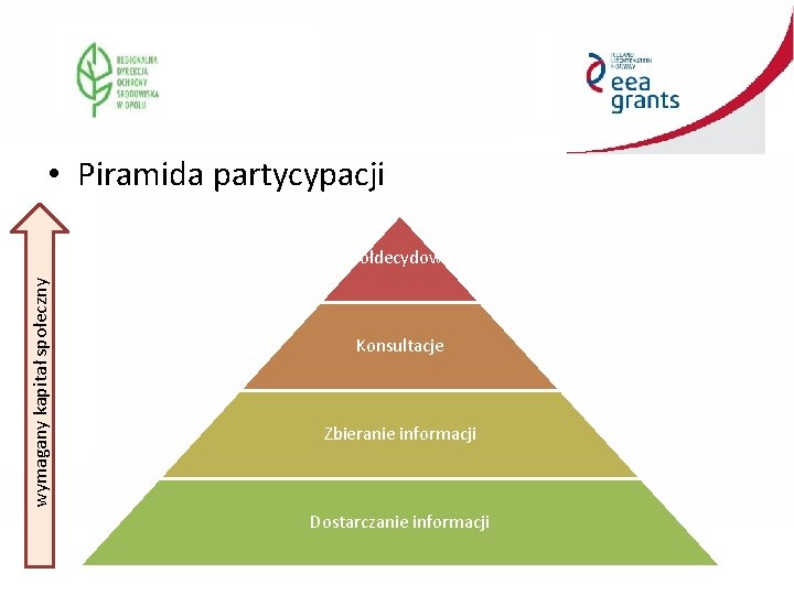  • Piramida partycypacji wymagany kapitał społeczny Współdecydowanie Konsultacje Zbieranie informacji Dostarczanie informacji 