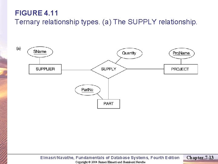 FIGURE 4. 11 Ternary relationship types. (a) The SUPPLY relationship. Elmasri/Navathe, Fundamentals of Database