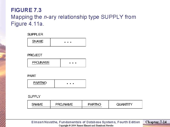 FIGURE 7. 3 Mapping the n-ary relationship type SUPPLY from Figure 4. 11 a.