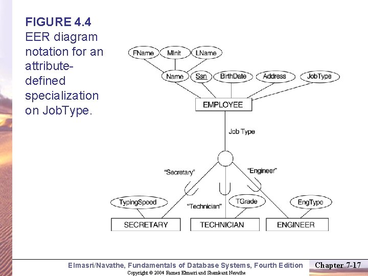 FIGURE 4. 4 EER diagram notation for an attributedefined specialization on Job. Type. Elmasri/Navathe,