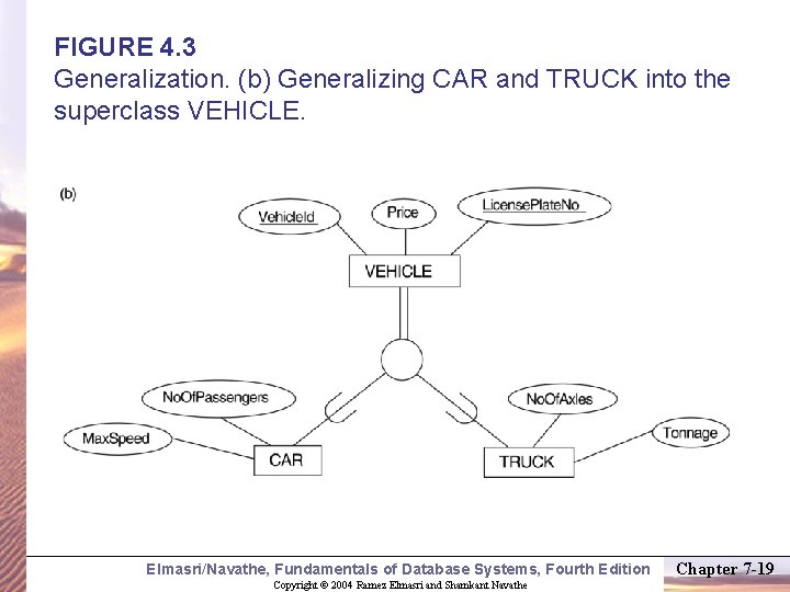 FIGURE 4. 3 Generalization. (b) Generalizing CAR and TRUCK into the superclass VEHICLE. Elmasri/Navathe,