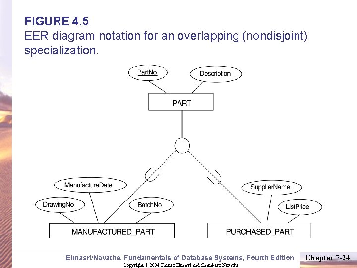 FIGURE 4. 5 EER diagram notation for an overlapping (nondisjoint) specialization. Elmasri/Navathe, Fundamentals of