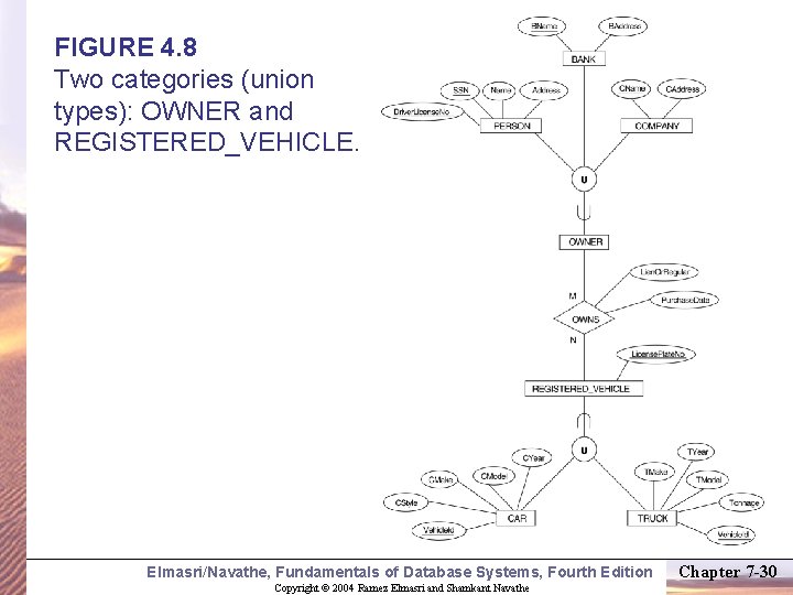 FIGURE 4. 8 Two categories (union types): OWNER and REGISTERED_VEHICLE. Elmasri/Navathe, Fundamentals of Database