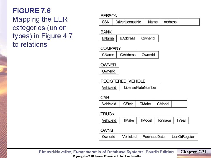 FIGURE 7. 6 Mapping the EER categories (union types) in Figure 4. 7 to