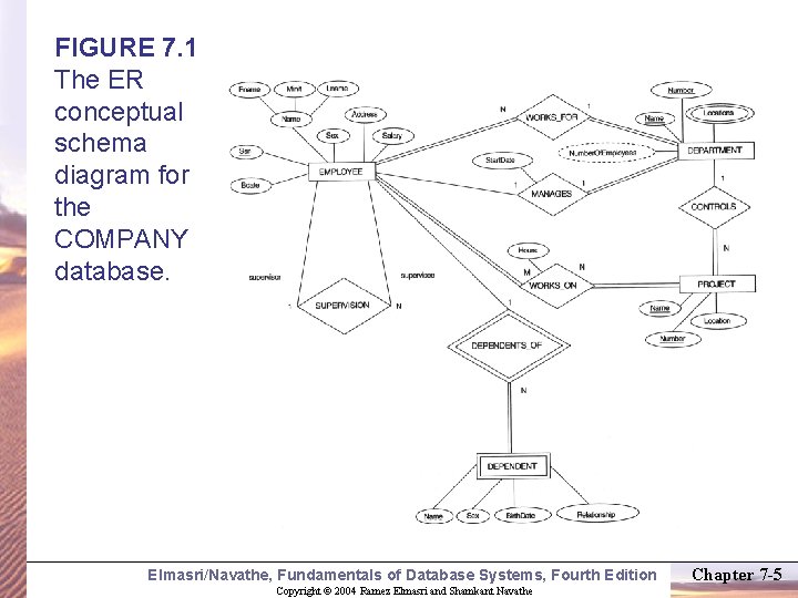 FIGURE 7. 1 The ER conceptual schema diagram for the COMPANY database. Elmasri/Navathe, Fundamentals
