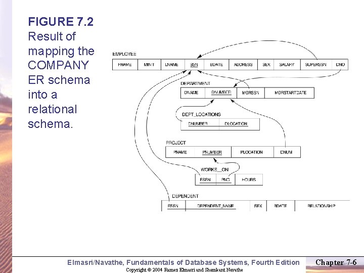 FIGURE 7. 2 Result of mapping the COMPANY ER schema into a relational schema.