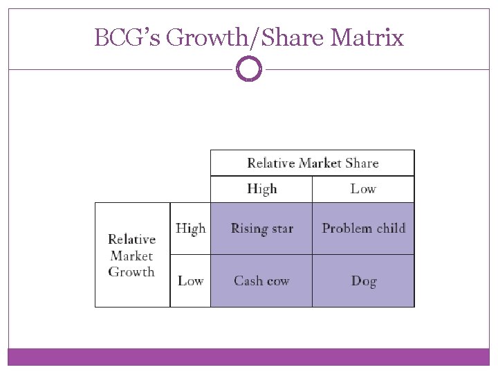 BCG’s Growth/Share Matrix 