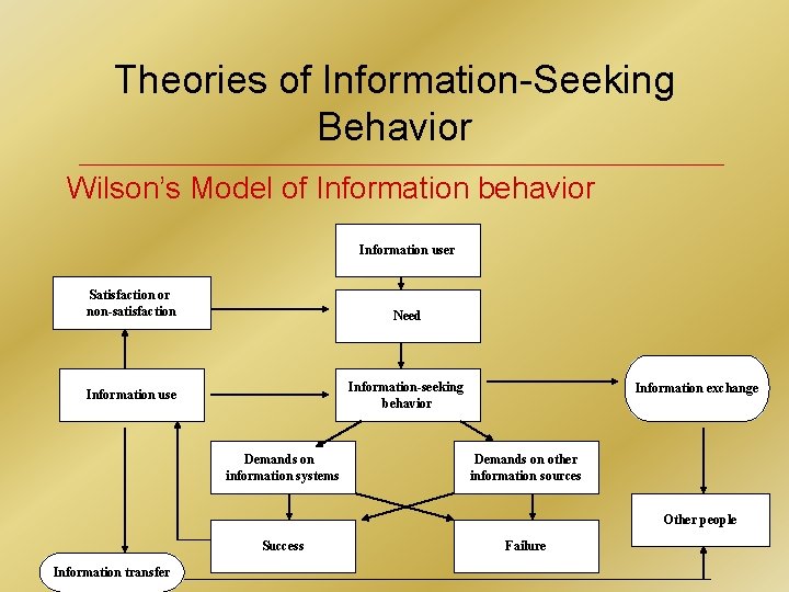 Theories of Information-Seeking Behavior Wilson’s Model of Information behavior Information user Satisfaction or non-satisfaction