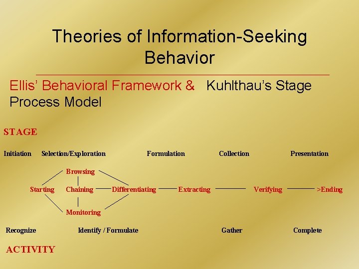 Theories of Information-Seeking Behavior Ellis’ Behavioral Framework & Kuhlthau’s Stage Process Model STAGE Initiation
