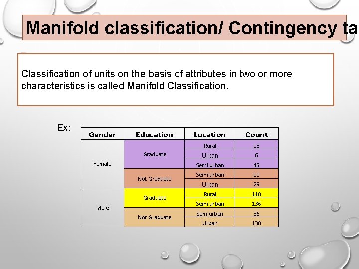 Manifold classification/ Contingency tab Classification of units on the basis of attributes in two Manifold classification/ Contingency tab Classification of units on the basis of attributes in two