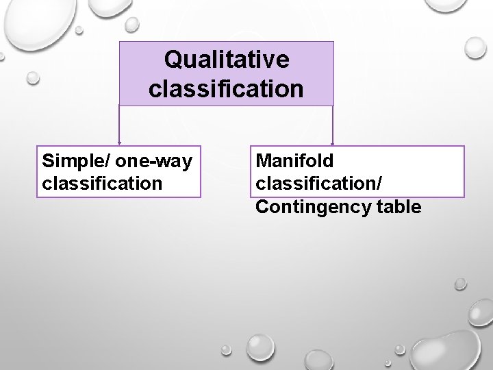 Qualitative classification Simple/ one-way classification Manifold classification/ Contingency table Qualitative classification Simple/ one-way classification Manifold classification/ Contingency table
