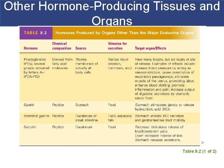 Other Hormone-Producing Tissues and Organs Table 9. 2 (1 of 2) 