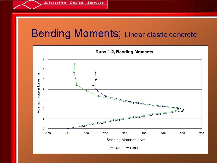Bending Moments; Linear elastic concrete 